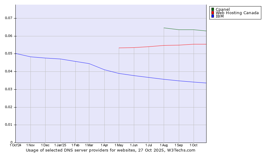 Historical trends in the usage of Cpanel vs. Web Hosting Canada vs. IBM