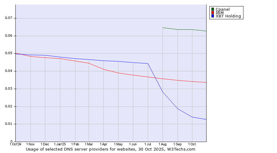 Historical trends in the usage of Cpanel vs. IBM vs. XBT Holding