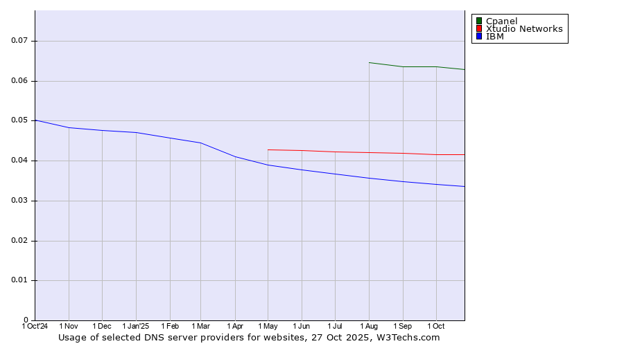 Historical trends in the usage of Cpanel vs. Xtudio Networks vs. IBM