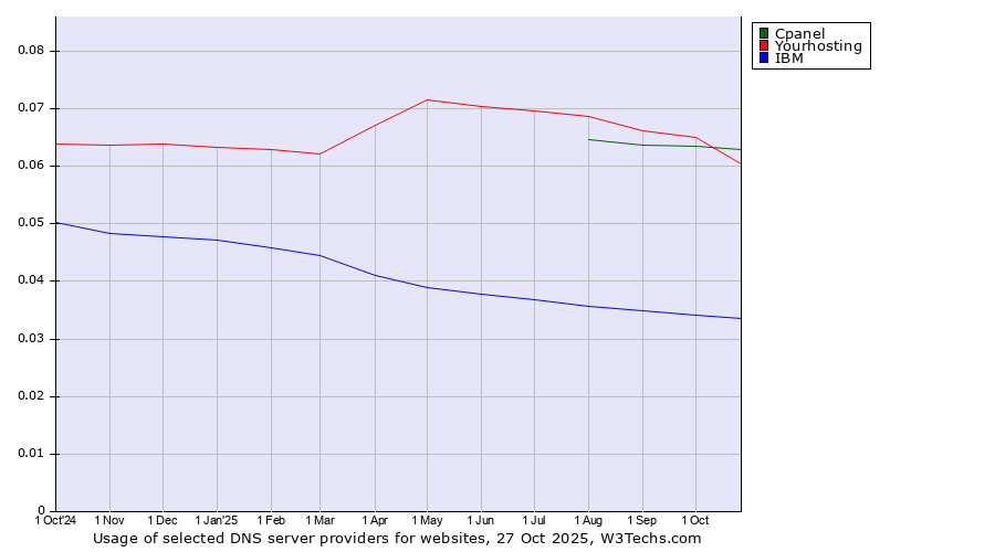 Historical trends in the usage of Yourhosting vs. Cpanel vs. IBM