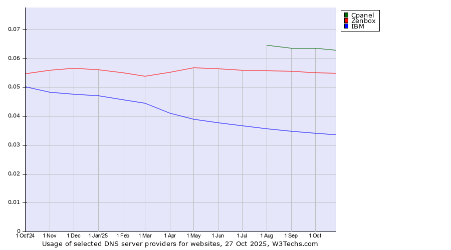 Historical trends in the usage of Cpanel vs. Zenbox vs. IBM