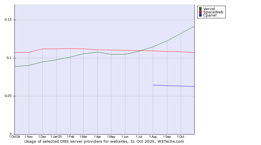 Historical trends in the usage of Vercel vs. SpaceWeb vs. Cpanel