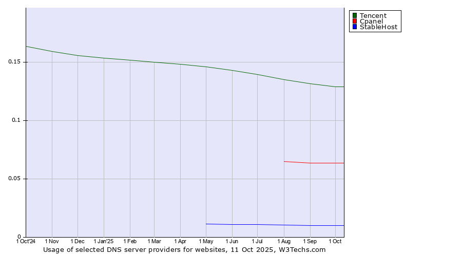 Historical trends in the usage of Tencent vs. Cpanel vs. StableHost