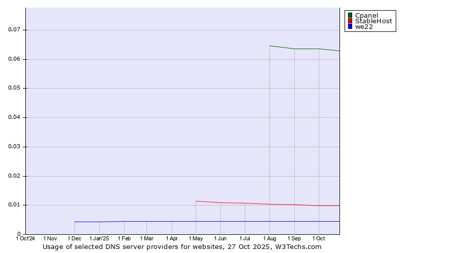 Historical trends in the usage of Cpanel vs. StableHost vs. we22