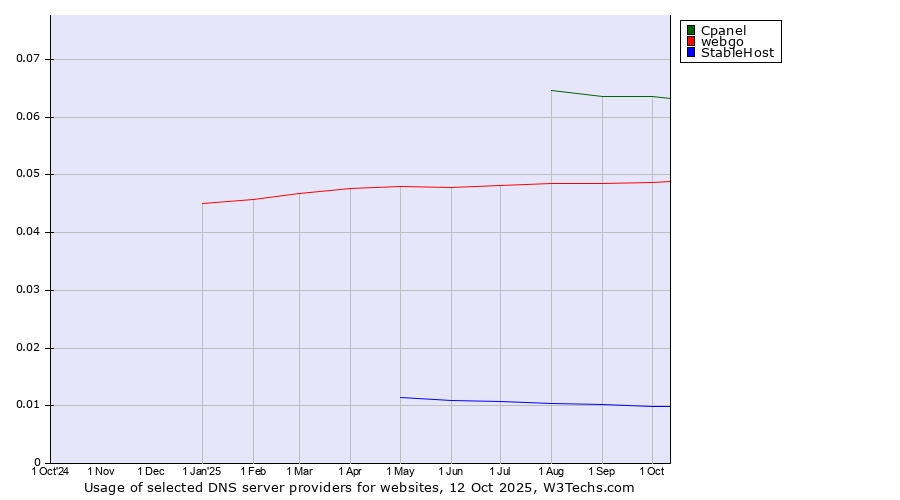 Historical trends in the usage of Cpanel vs. webgo vs. StableHost