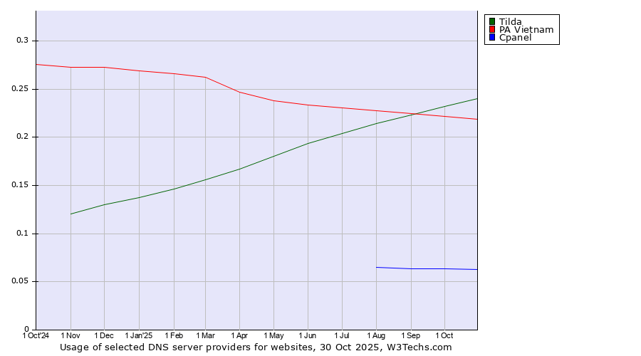 Historical trends in the usage of Tilda vs. PA Vietnam vs. Cpanel