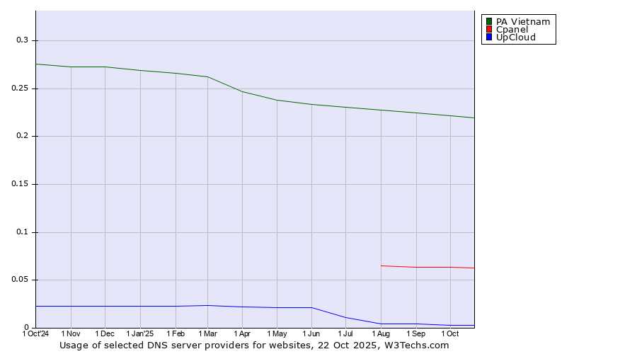 Historical trends in the usage of PA Vietnam vs. Cpanel vs. UpCloud