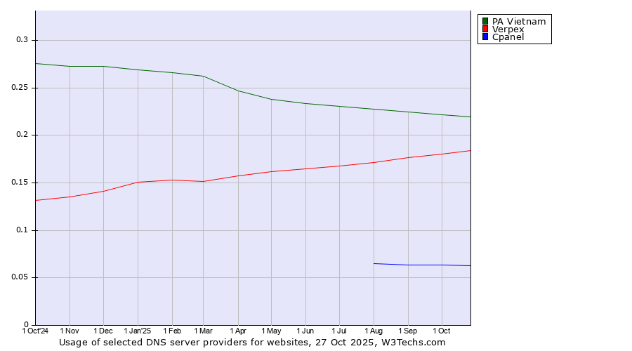 Historical trends in the usage of PA Vietnam vs. Verpex vs. Cpanel