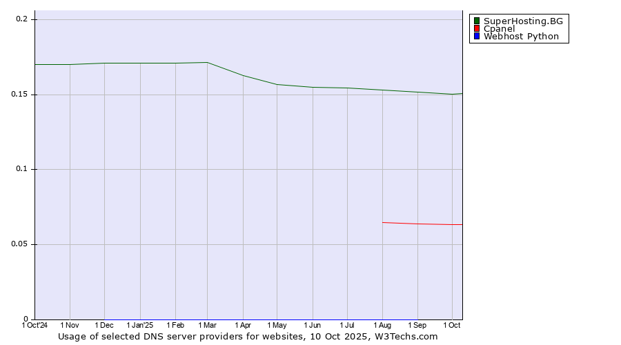 Historical trends in the usage of SuperHosting.BG vs. Cpanel vs. Webhost Python
