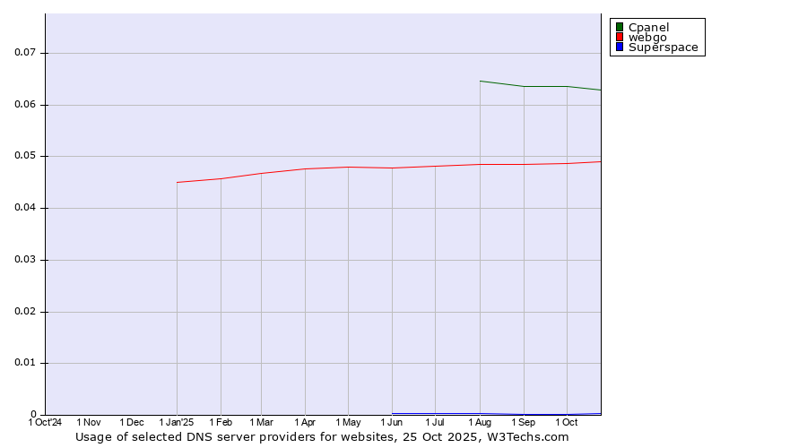 Historical trends in the usage of Cpanel vs. webgo vs. Superspace
