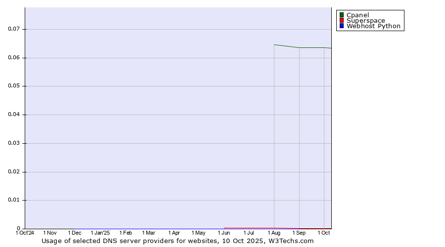 Historical trends in the usage of Cpanel vs. Superspace vs. Webhost Python
