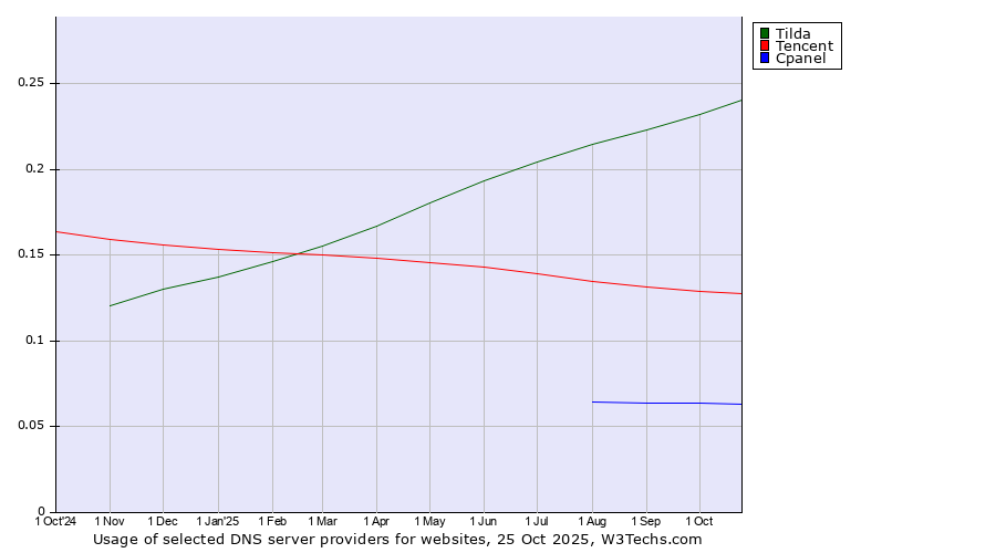 Historical trends in the usage of Tilda vs. Tencent vs. Cpanel