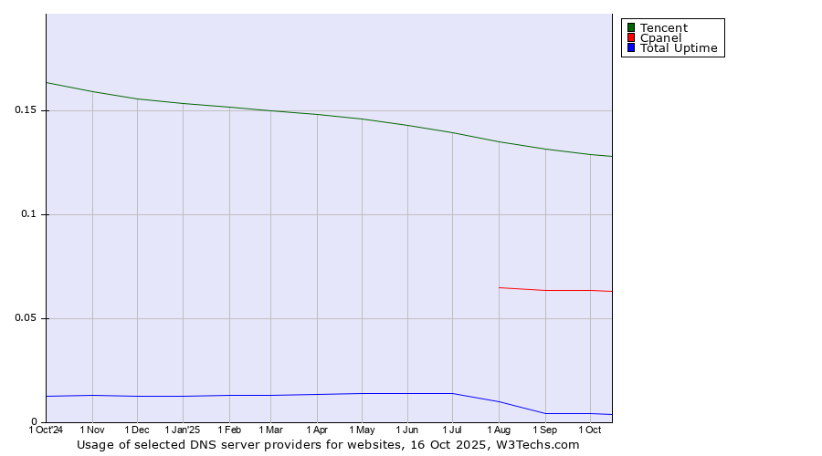 Historical trends in the usage of Tencent vs. Cpanel vs. Total Uptime