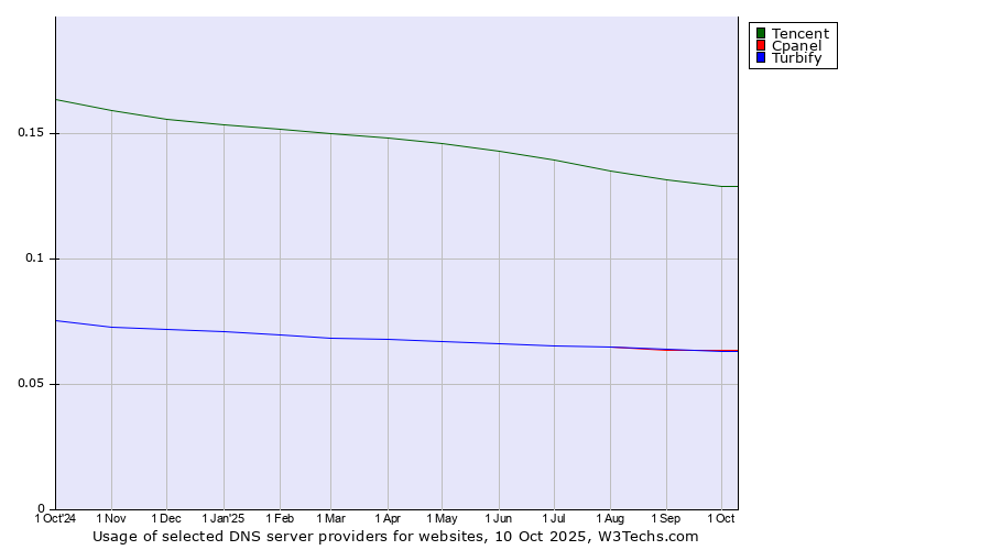 Historical trends in the usage of Tencent vs. Cpanel vs. Turbify
