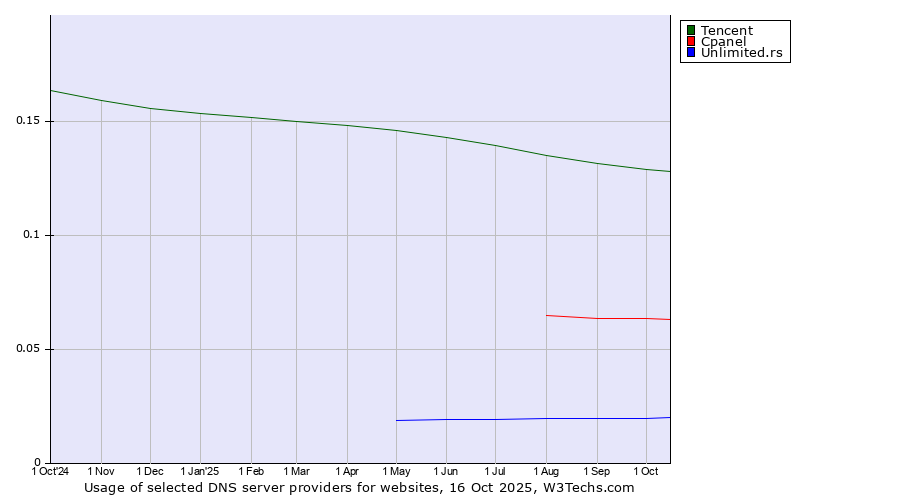 Historical trends in the usage of Tencent vs. Cpanel vs. Unlimited.rs