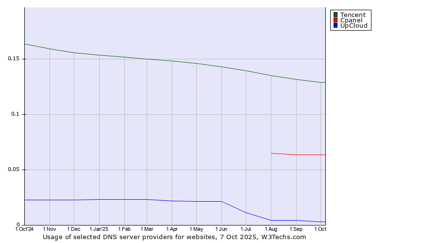Historical trends in the usage of Tencent vs. Cpanel vs. UpCloud