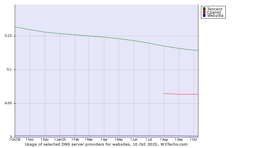 Historical trends in the usage of Tencent vs. Cpanel vs. Webzilla