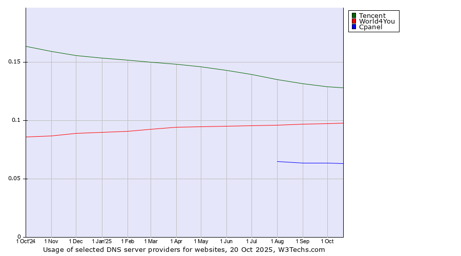 Historical trends in the usage of Tencent vs. World4You vs. Cpanel