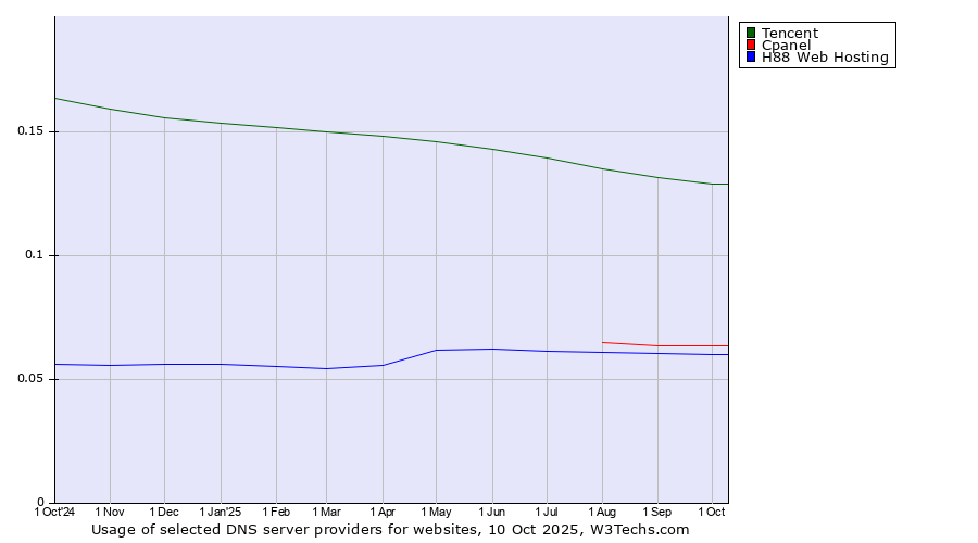 Historical trends in the usage of Tencent vs. Cpanel vs. H88 Web Hosting