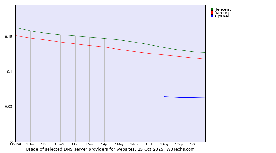 Historical trends in the usage of Tencent vs. Yandex vs. Cpanel