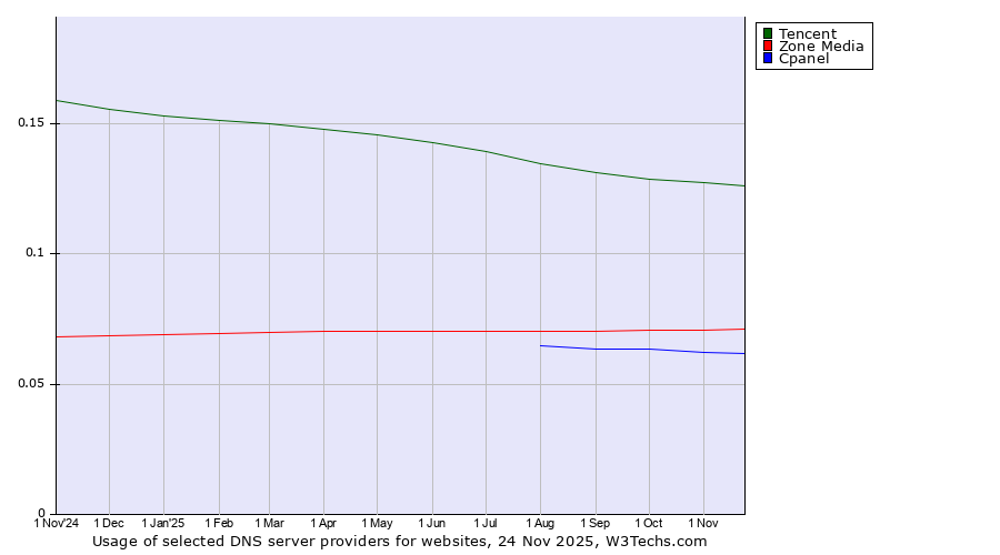Historical trends in the usage of Tencent vs. Zone Media vs. Cpanel