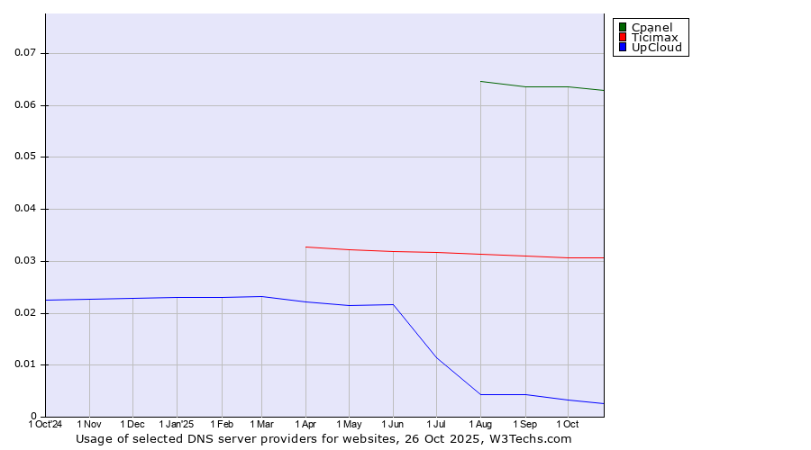 Historical trends in the usage of Cpanel vs. Ticimax vs. UpCloud