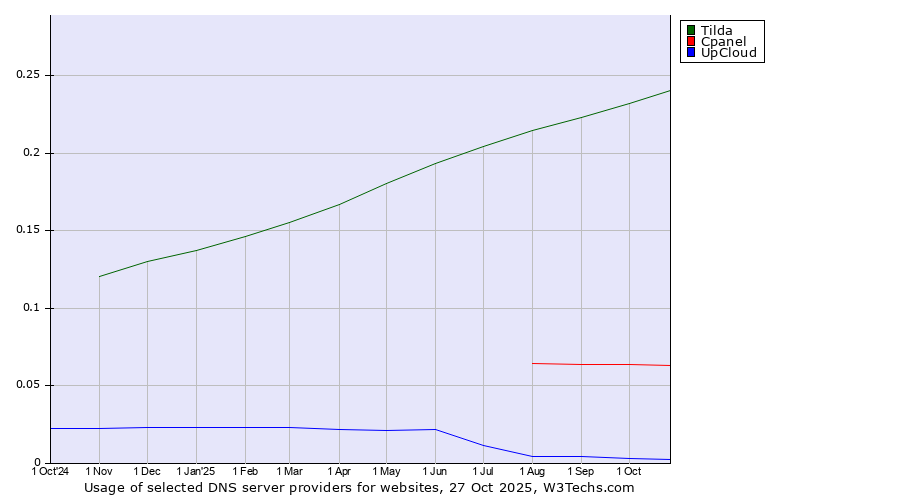 Historical trends in the usage of Tilda vs. Cpanel vs. UpCloud