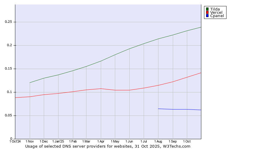Historical trends in the usage of Tilda vs. Vercel vs. Cpanel