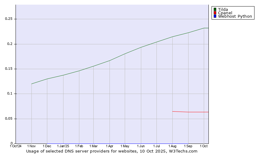 Historical trends in the usage of Tilda vs. Cpanel vs. Webhost Python