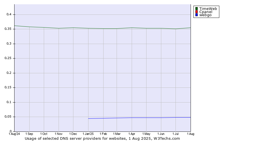 Historical trends in the usage of TimeWeb vs. Cpanel vs. webgo