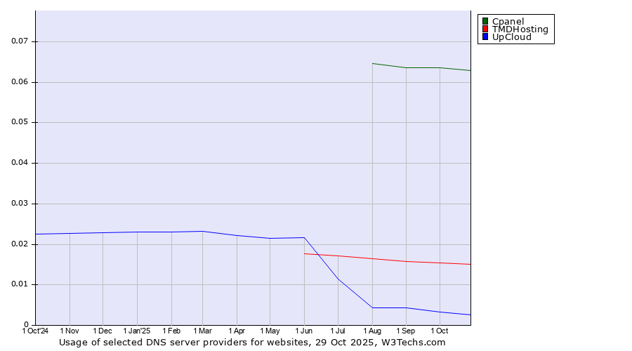 Historical trends in the usage of Cpanel vs. TMDHosting vs. UpCloud