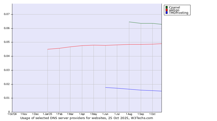 Historical trends in the usage of Cpanel vs. webgo vs. TMDHosting