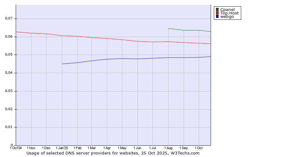Historical trends in the usage of Cpanel vs. Top.Host vs. webgo
