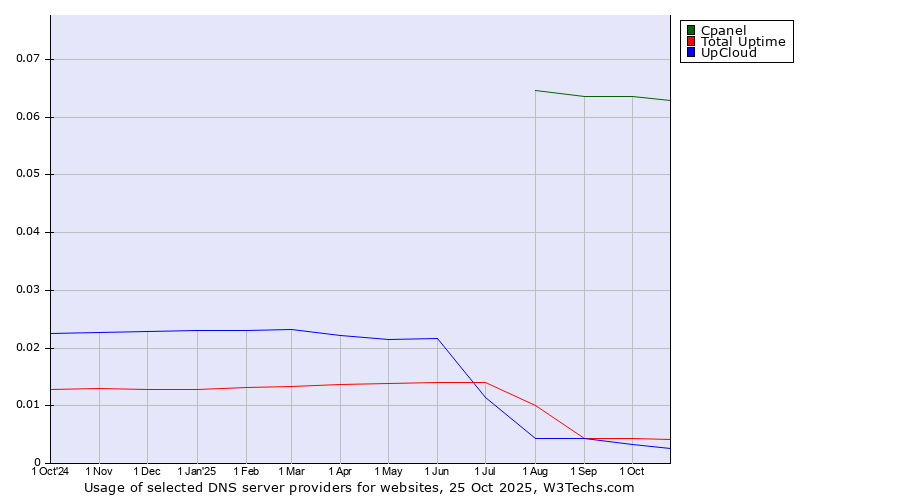 Historical trends in the usage of Cpanel vs. Total Uptime vs. UpCloud