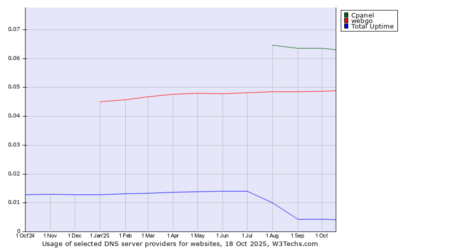 Historical trends in the usage of Cpanel vs. webgo vs. Total Uptime