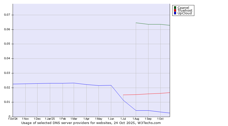 Historical trends in the usage of Cpanel vs. Truehost vs. UpCloud