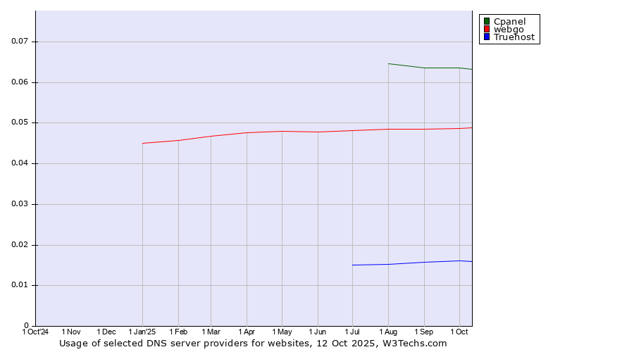 Historical trends in the usage of Cpanel vs. webgo vs. Truehost