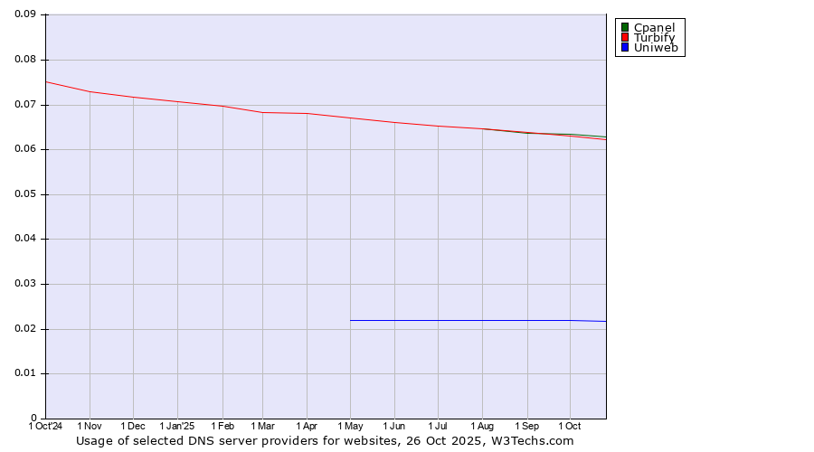 Historical trends in the usage of Cpanel vs. Turbify vs. Uniweb