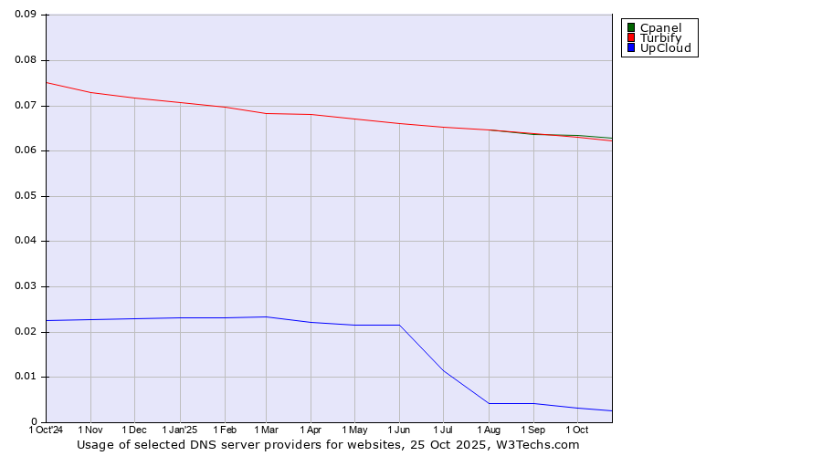 Historical trends in the usage of Cpanel vs. Turbify vs. UpCloud