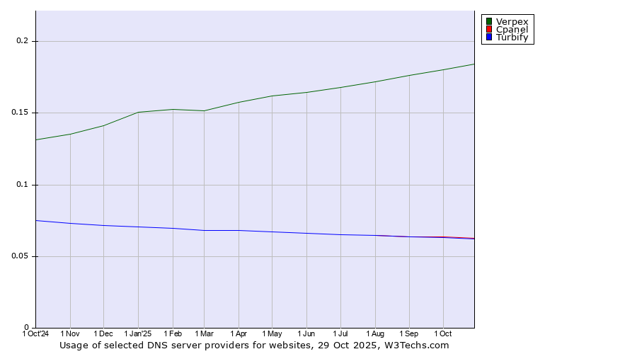 Historical trends in the usage of Verpex vs. Cpanel vs. Turbify
