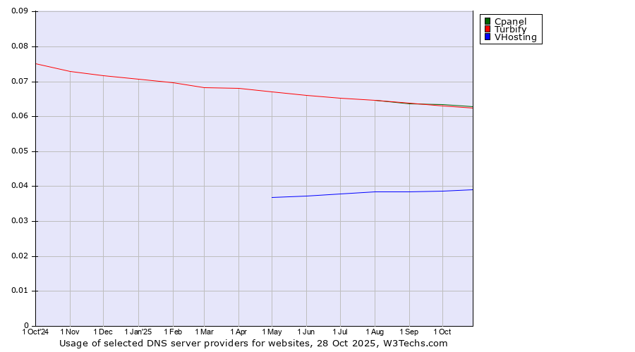 Historical trends in the usage of Cpanel vs. Turbify vs. VHosting