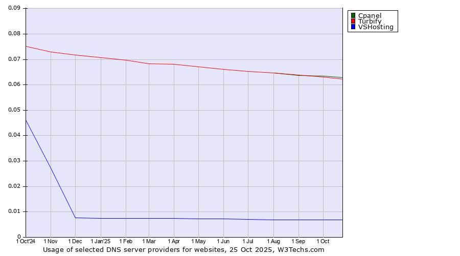 Historical trends in the usage of Cpanel vs. Turbify vs. VSHosting