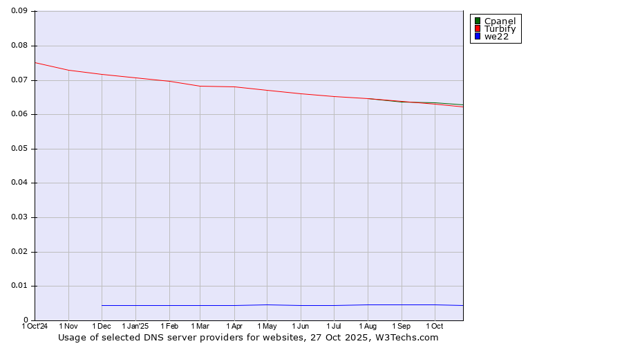 Historical trends in the usage of Cpanel vs. Turbify vs. we22