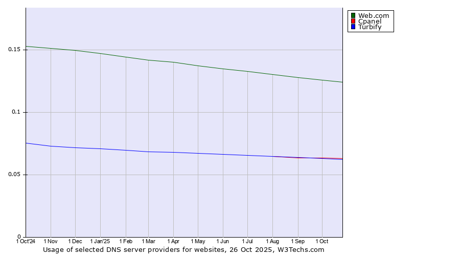 Historical trends in the usage of Web.com vs. Cpanel vs. Turbify