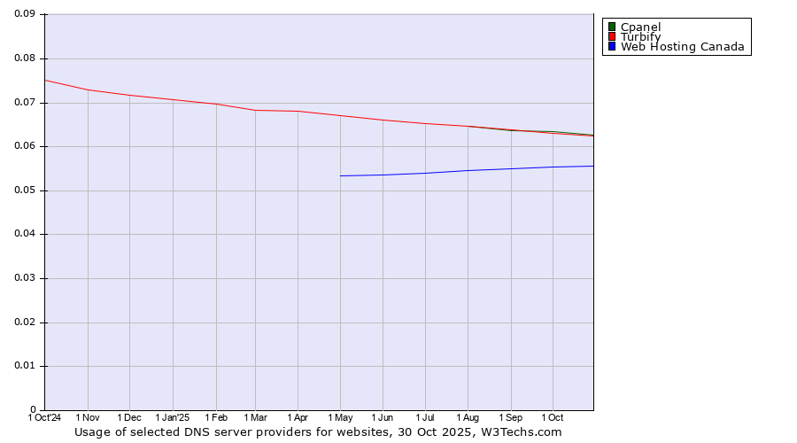 Historical trends in the usage of Cpanel vs. Turbify vs. Web Hosting Canada