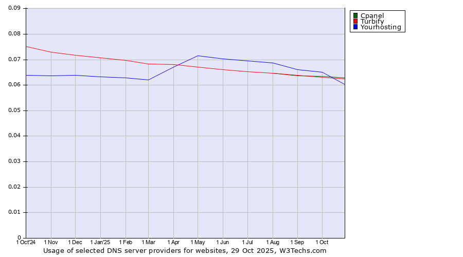 Historical trends in the usage of Cpanel vs. Turbify vs. Yourhosting