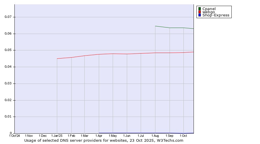 Historical trends in the usage of Cpanel vs. webgo vs. Shop-Express