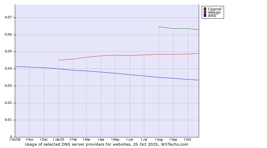 Historical trends in the usage of Cpanel vs. webgo vs. ANS