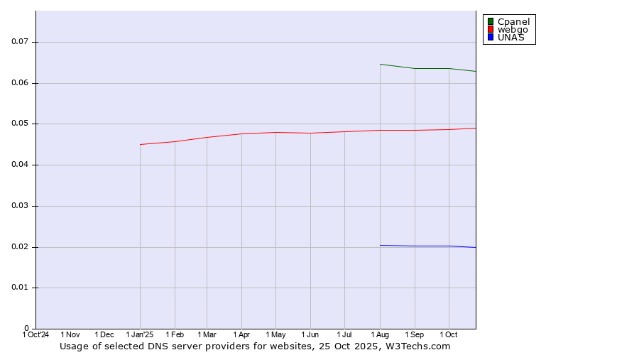 Historical trends in the usage of Cpanel vs. webgo vs. UNAS