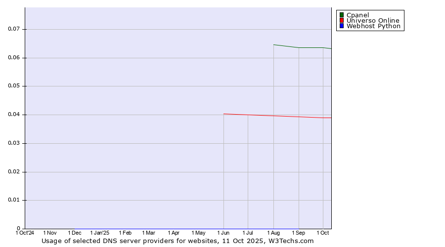 Historical trends in the usage of Cpanel vs. Universo Online vs. Webhost Python
